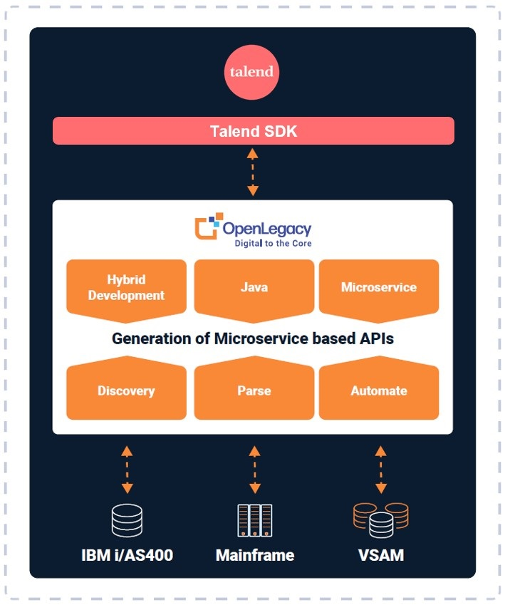 Talend and OpenLegacy: Taming the Big Iron