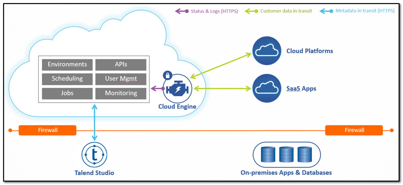 Talend Integration Cloud - Architecture