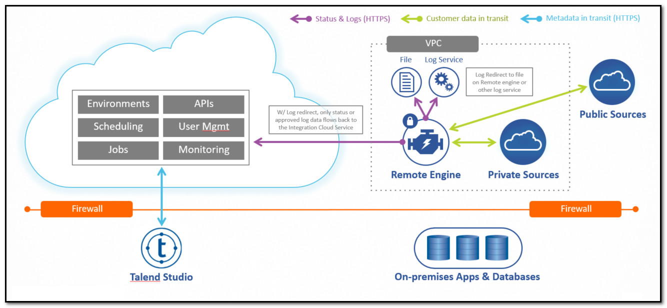 Talend Integration Cloud - Architecture