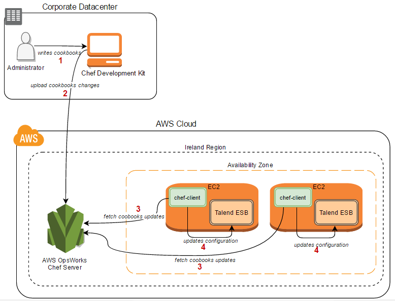 AWS - Using OpsWorks to manage Talend ESB configuration files