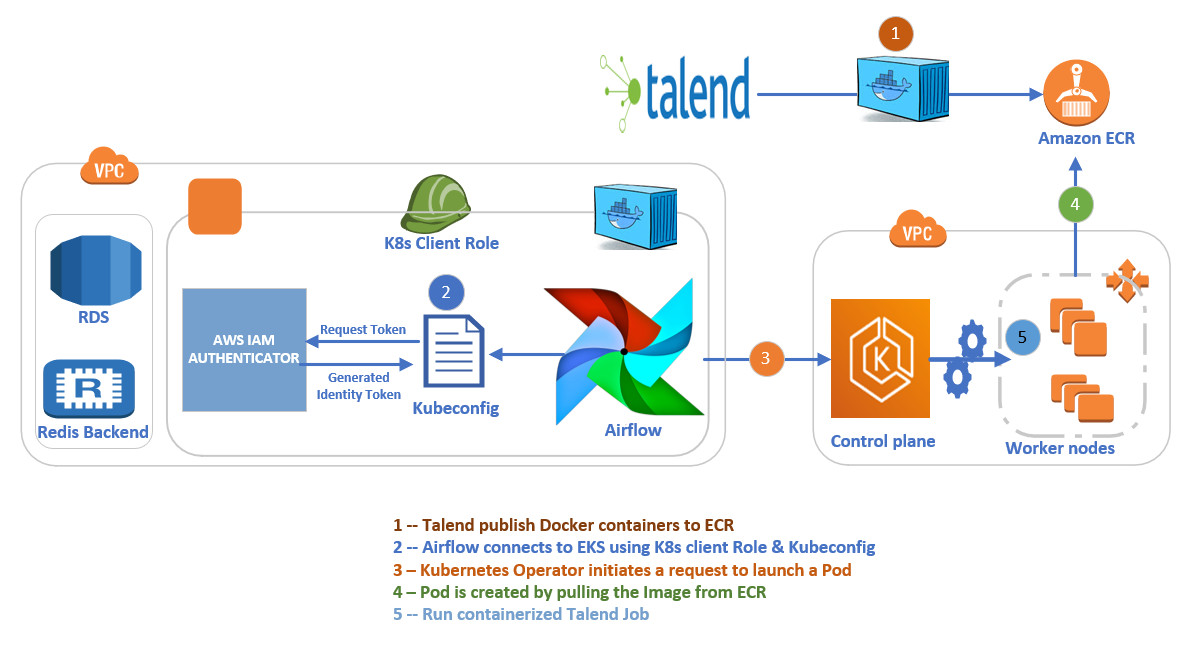 Talend Data Integration in action